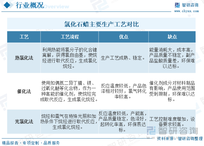 氯化石蠟行業發展前景分析 環保政策下的市場供需新格局